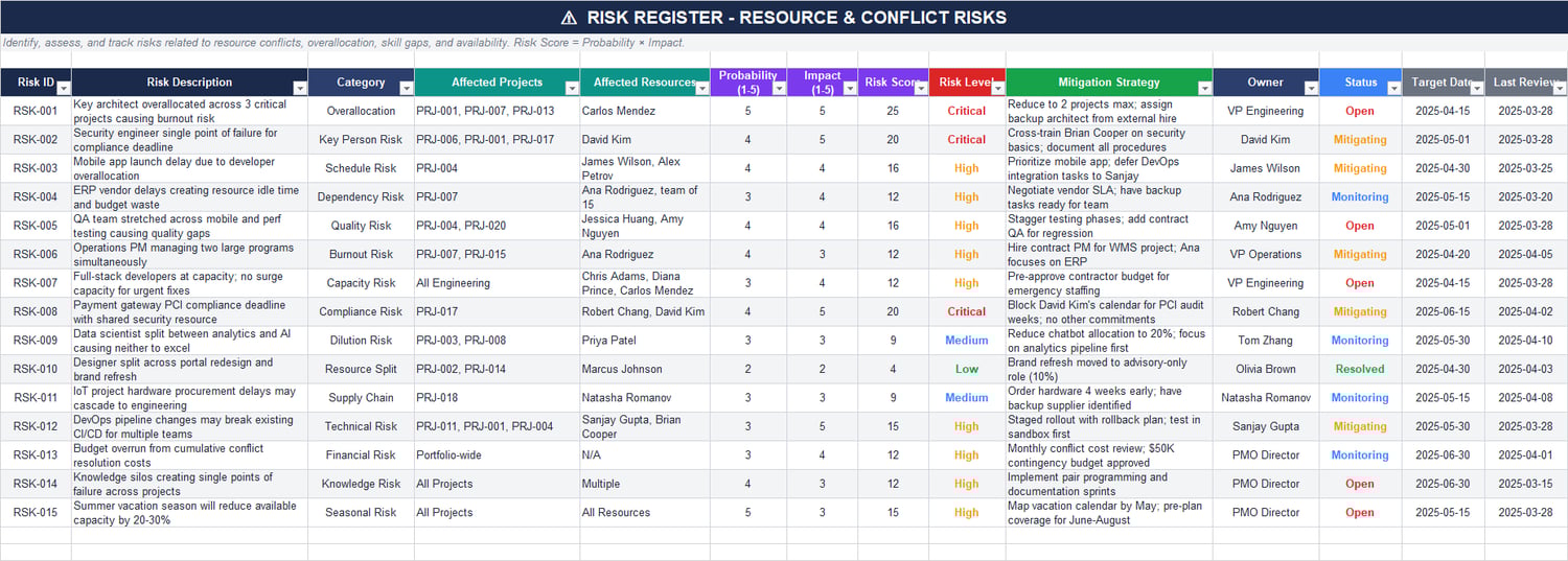 Resource and conflict risk register in Excel with probability, impact, risk score, mitigation strategy, owner, status, and target dates