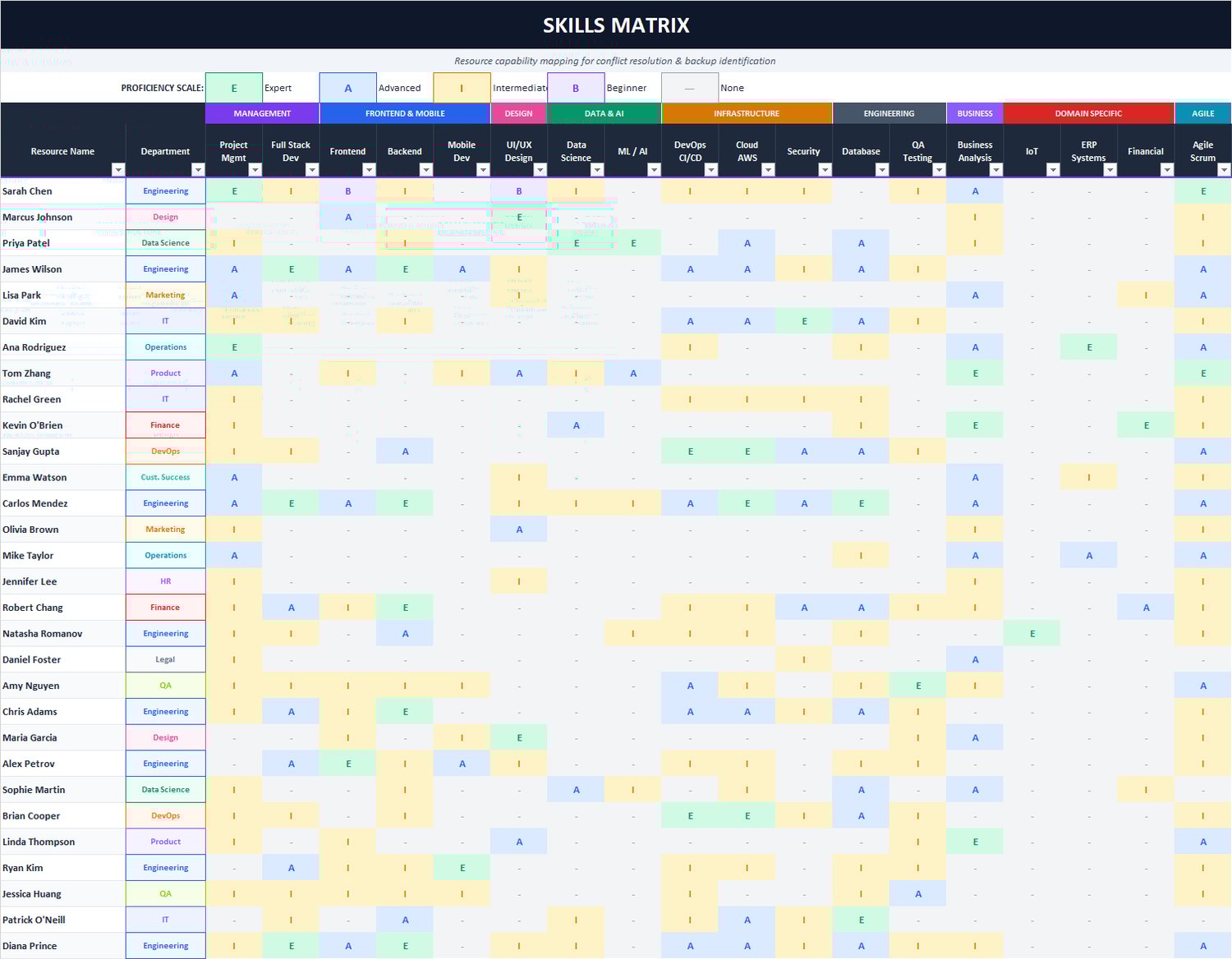 Skills matrix in Excel showing resource proficiency levels across project management, engineering, data, cloud, security, QA, business, and agile skills