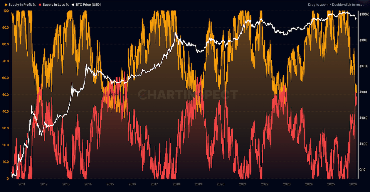 BTC Supply in Profit