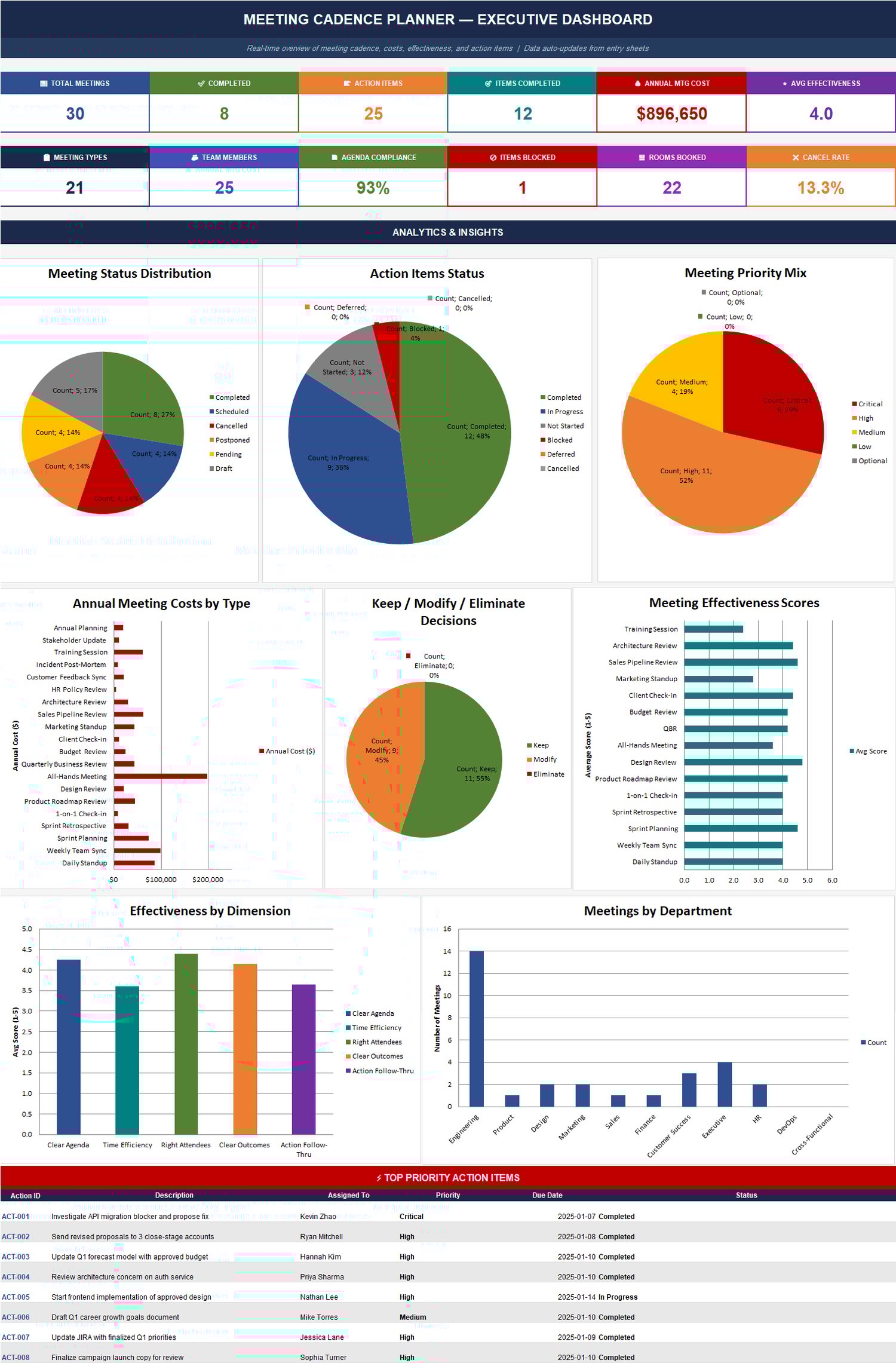 Executive dashboard for meeting cadence management with KPI cards and charts for meeting volume, costs, effectiveness, and action item progress.