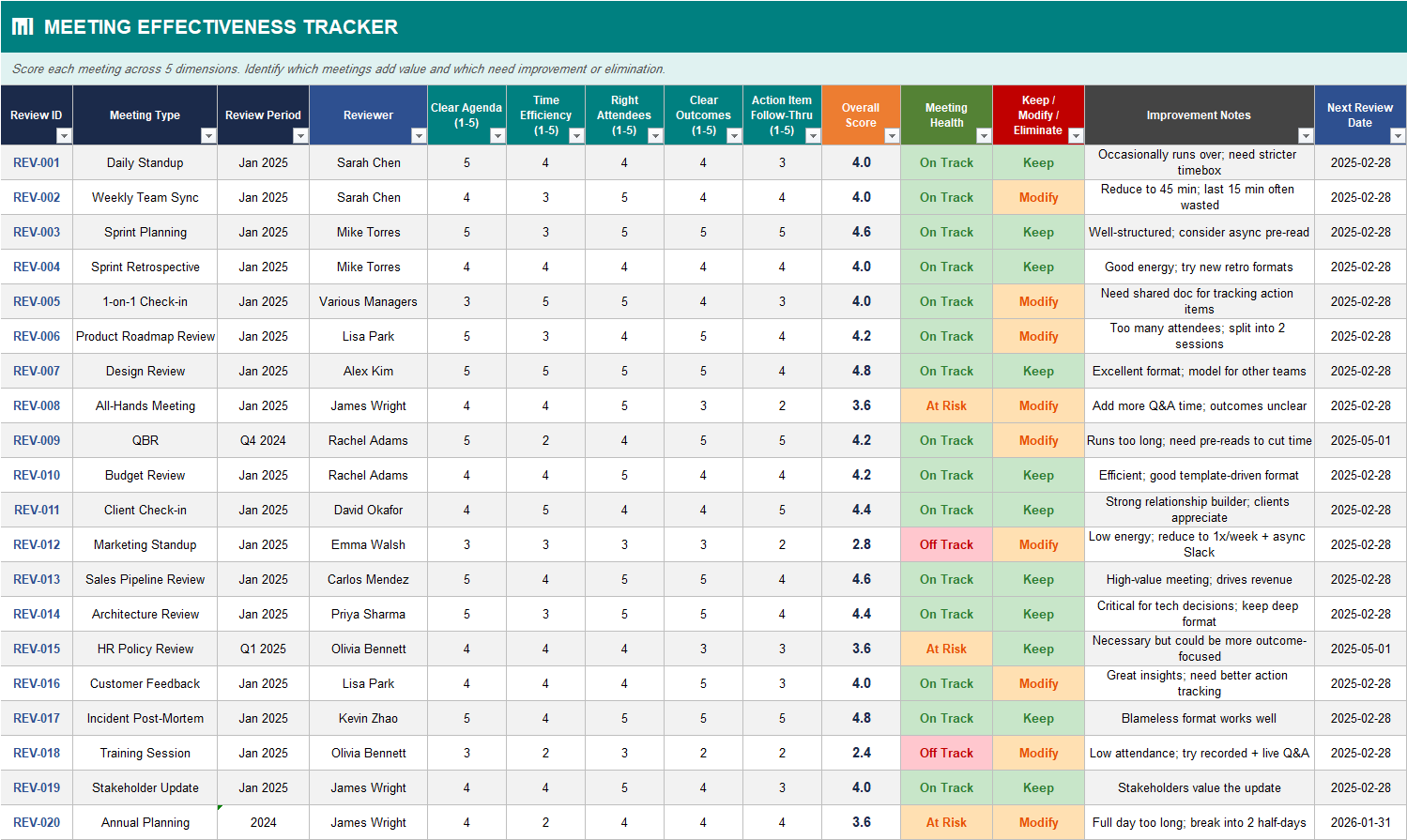 Meeting Effectiveness Tracker scoring meetings across agenda clarity, time efficiency, right attendees, outcomes, and follow-through with keep/modify decisions.