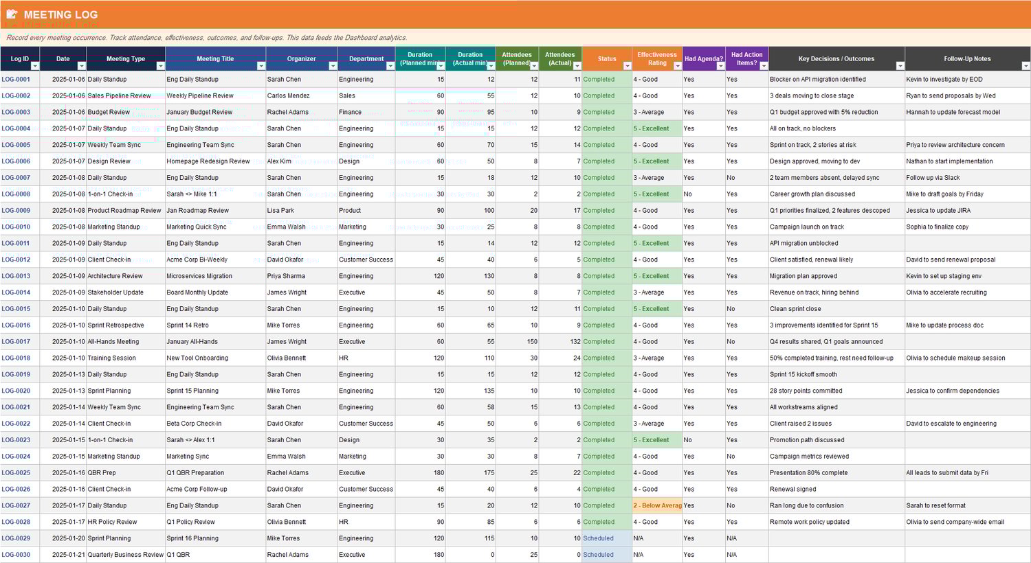 Meeting Log sheet tracking each meeting occurrence, organizer, attendance planned vs actual, duration planned vs actual, outcomes, and follow-up notes.