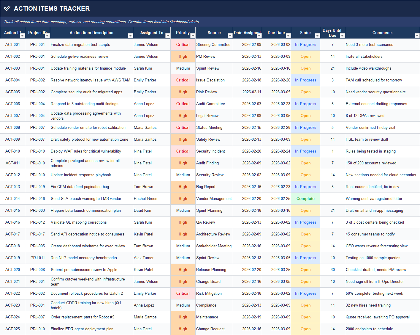 Resource Allocation Matrix Excel table showing resource name, role, allocation percent, hours per week, rate per hour, and monthly cost with projects assigned.