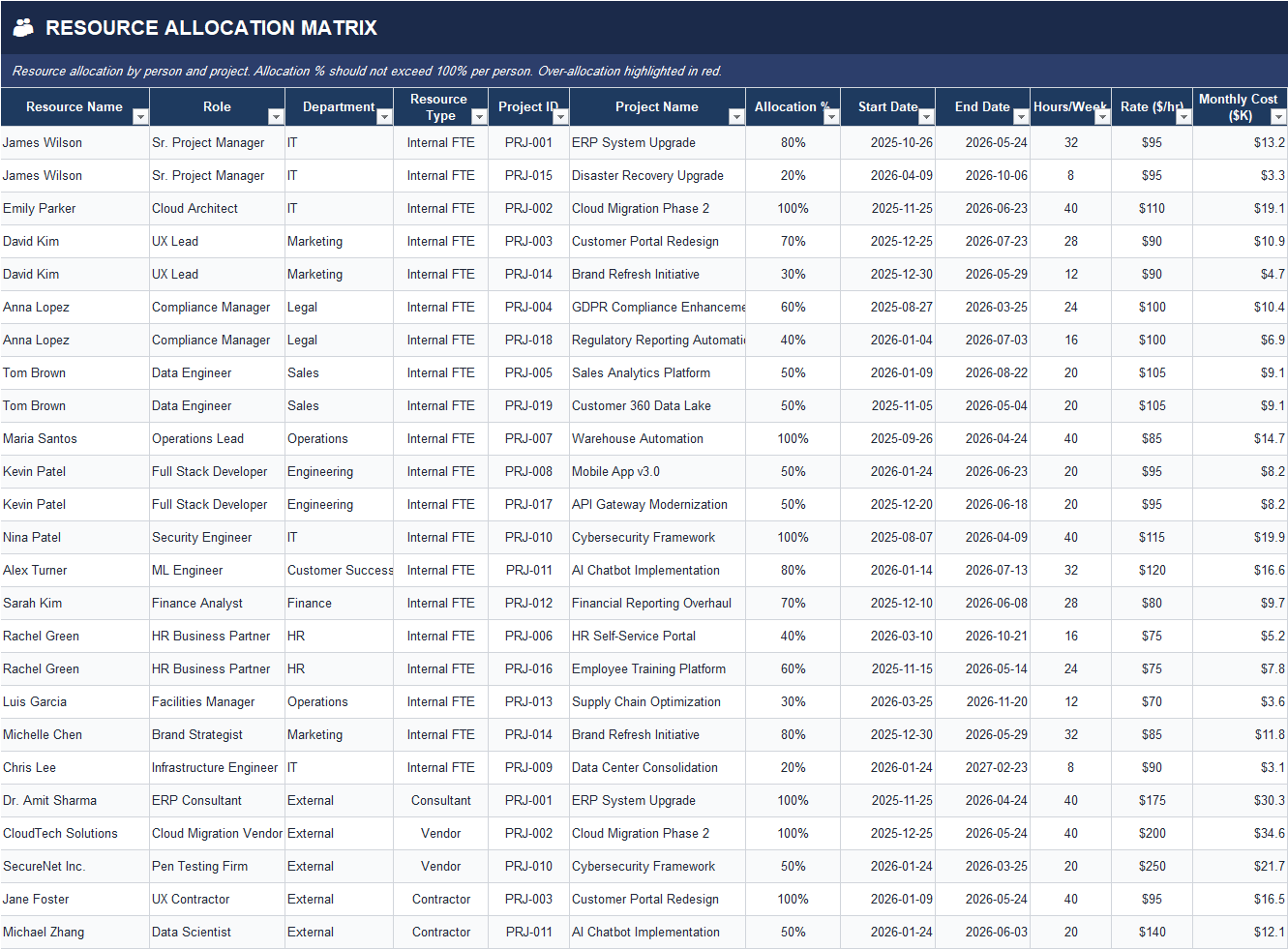 Action Items Tracker Excel log with action ID, project, description, assigned to, priority, source, due date, status, days until due, and comments.