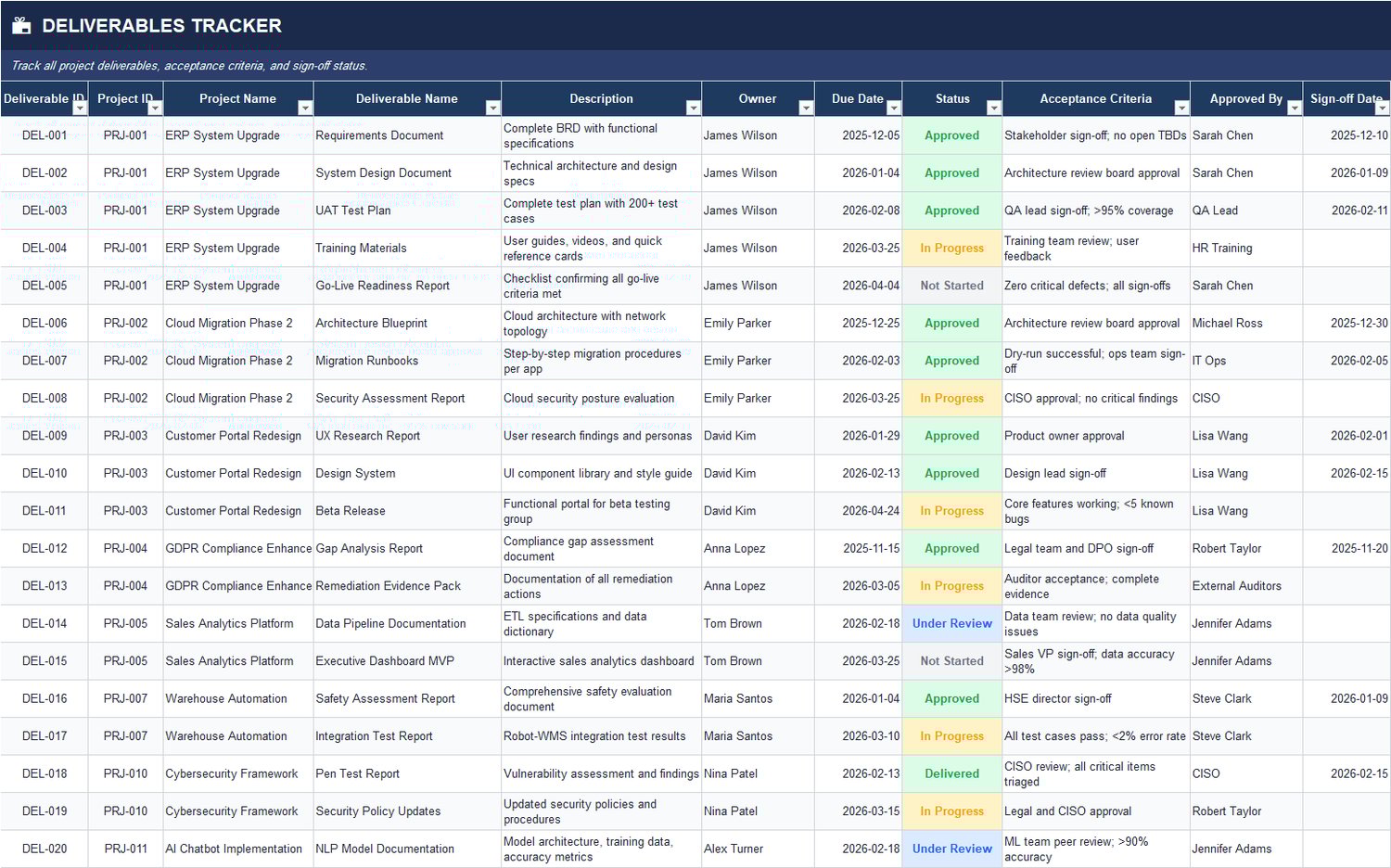 Deliverables Tracker Excel table with deliverable name, owner, due date, status, acceptance criteria, approved by, and sign-off date.