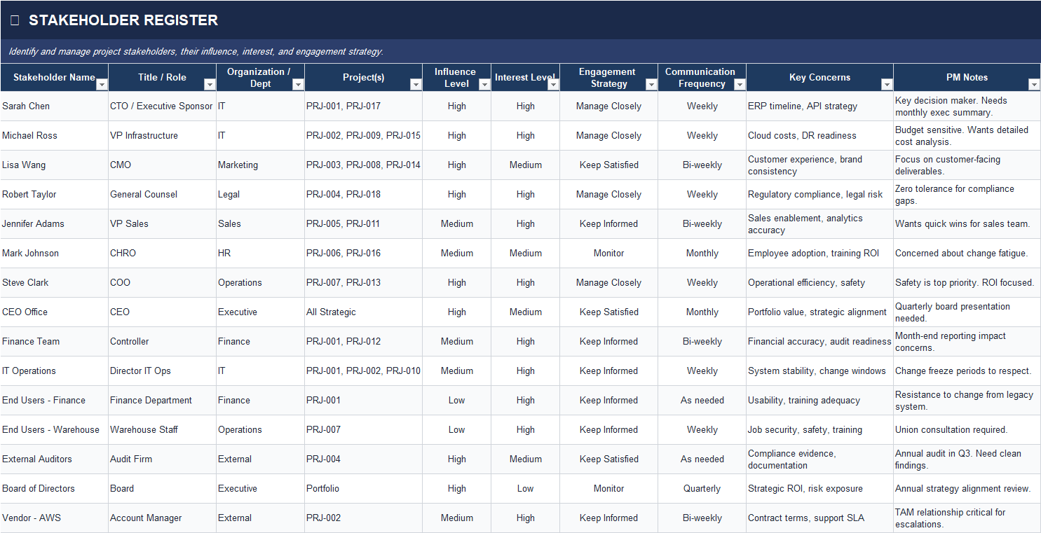 Stakeholder Register Excel sheet with influence, interest level, engagement strategy, communication frequency, key concerns, and PM notes.
