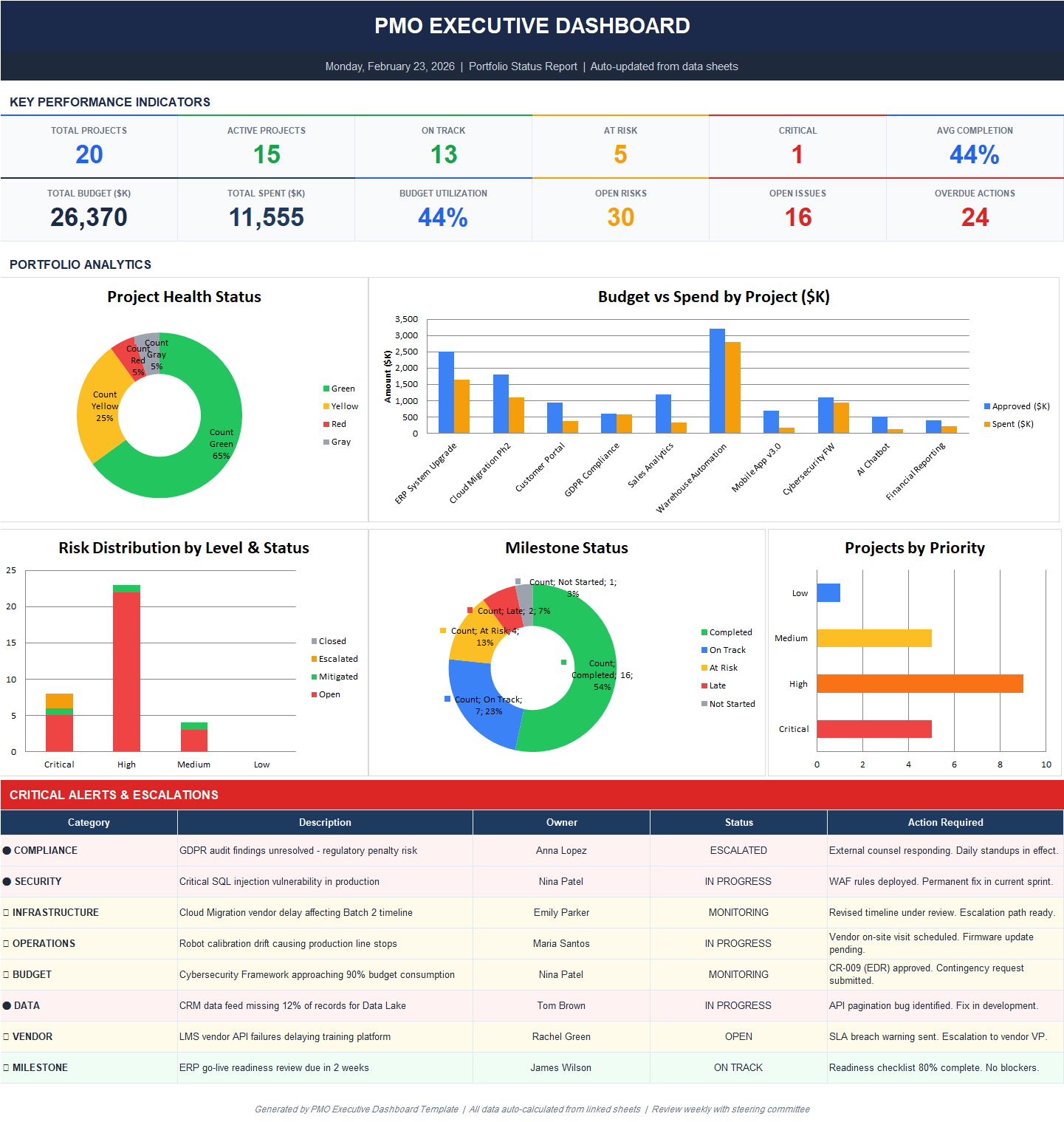 PMO Executive Dashboard Excel dashboard with KPI cards, project health donut chart, budget vs spend chart, risk distribution, milestone status, and projects by priority.
