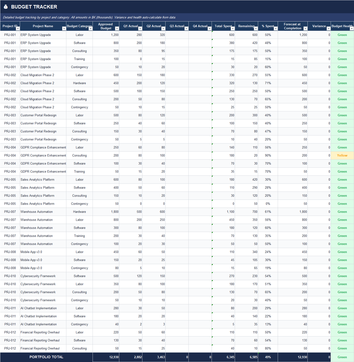 Milestones Tracker Excel sheet with planned vs actual dates, milestone status, variance days, dependencies, and notes for portfolio reporting.