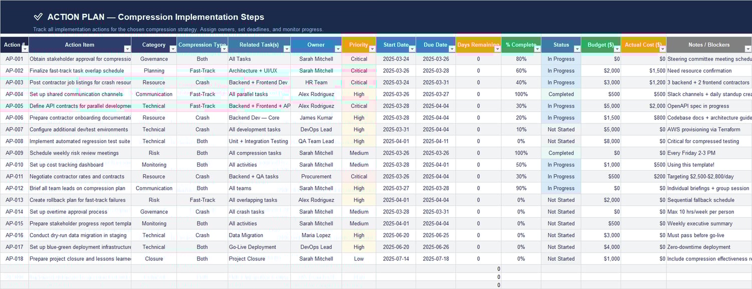 Action Plan sheet for schedule compression implementation steps with owners, priorities, due dates, percent complete, status, budget, actual cost, and blockers