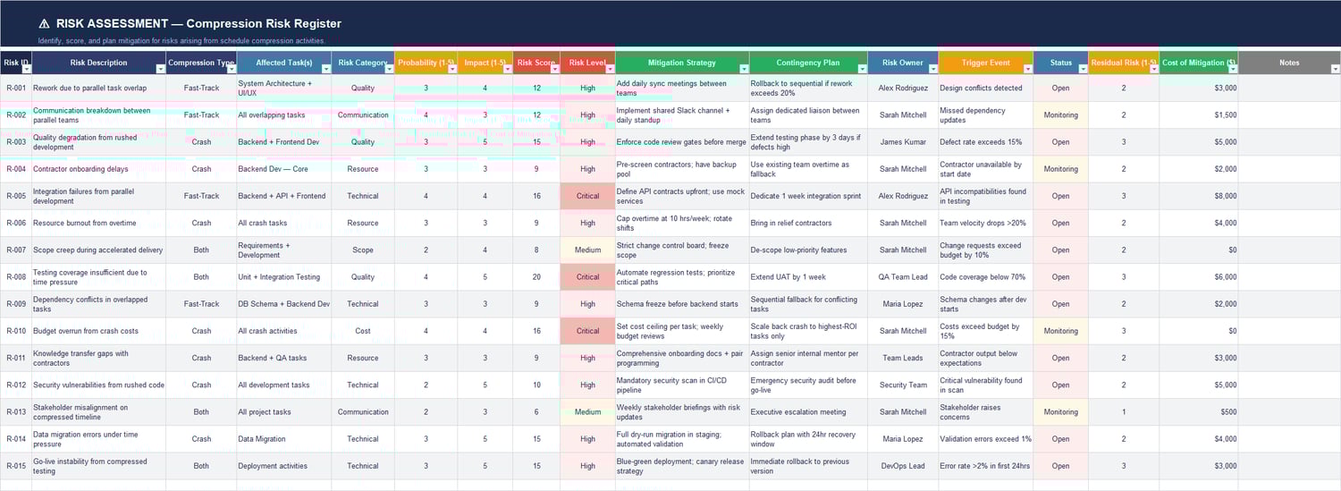 Crash Analysis sheet showing critical path tasks, crash durations, days saved, added cost, cost per day saved, resource additions, feasibility, and risk score