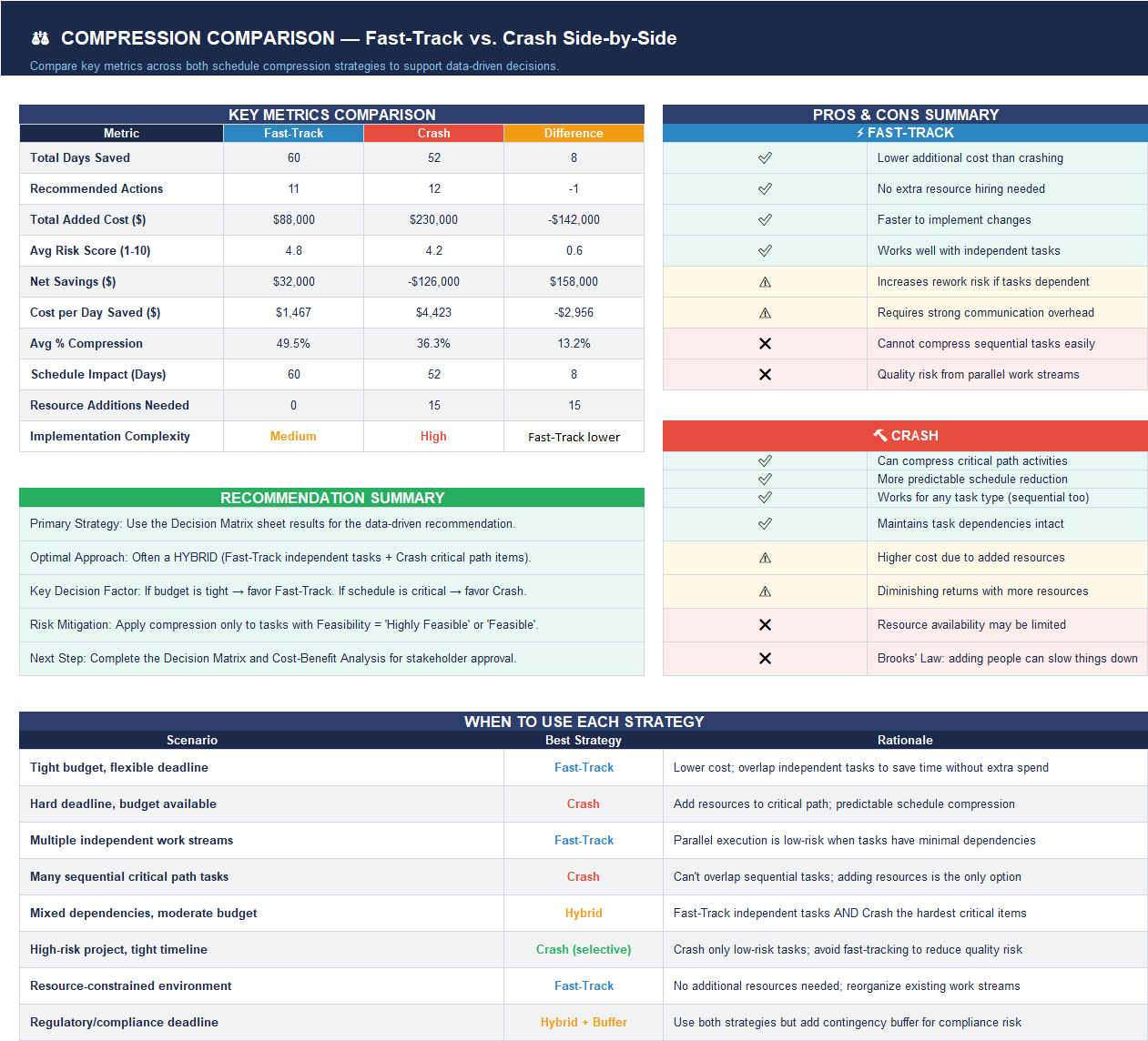 Fast-Track Analysis sheet identifying task overlap opportunities with feasibility, rework risk, quality risk, communication cost, net savings, and recommendation