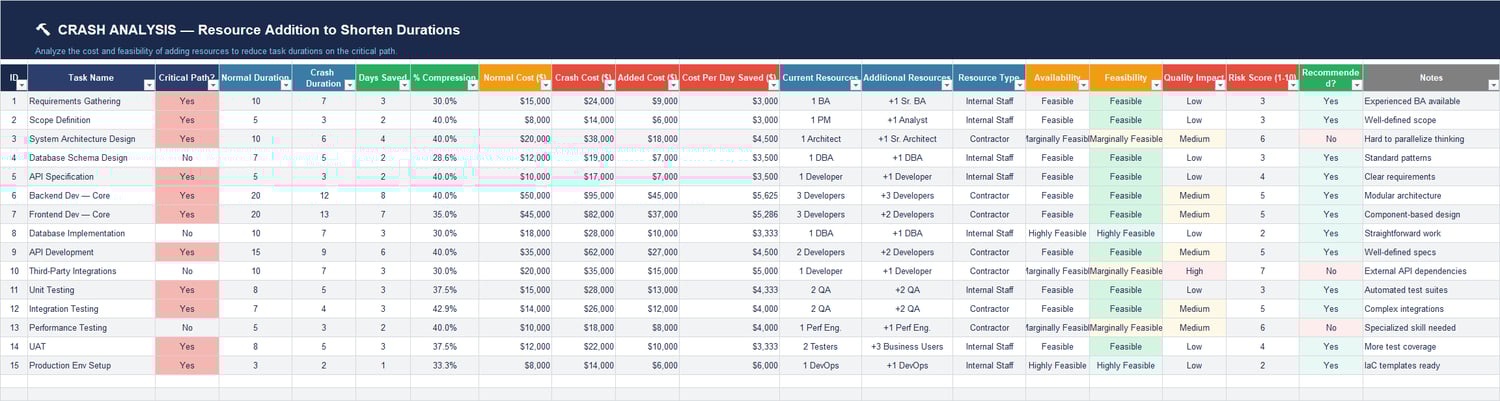 Project Schedule baseline task register with WBS, dependencies, start and end dates, durations, baseline cost, critical path flag, float days, and task status