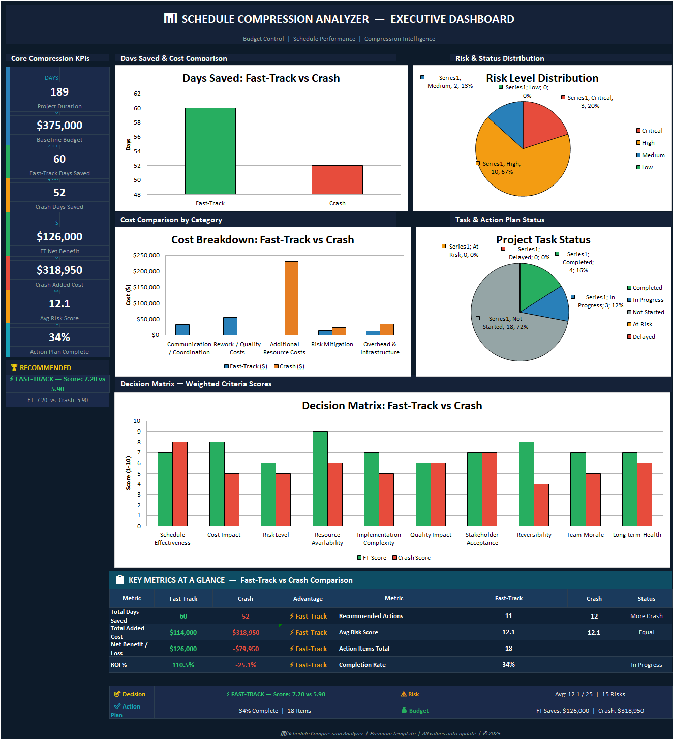 Schedule Compression Analyzer Template Excel Dashboard showing fast-track vs crash days saved, cost comparison, ROI metrics, risk distribution, and decision matrix results