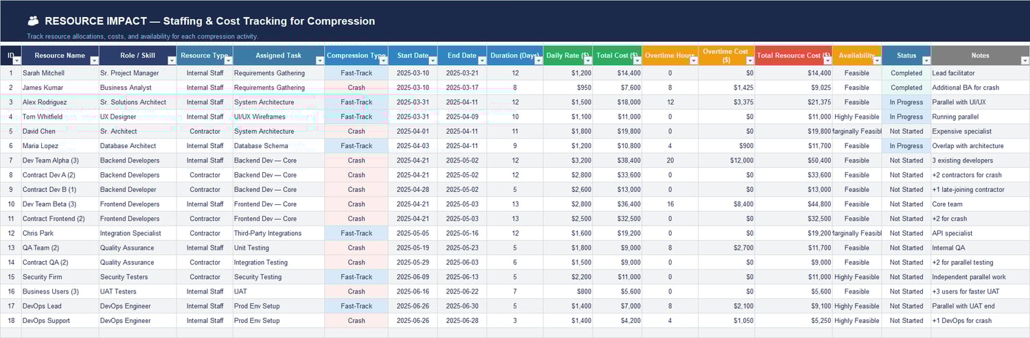 Decision Matrix weighted scoring model comparing fast-track vs crash with criteria weights, scores, weighted totals, and recommended strategy