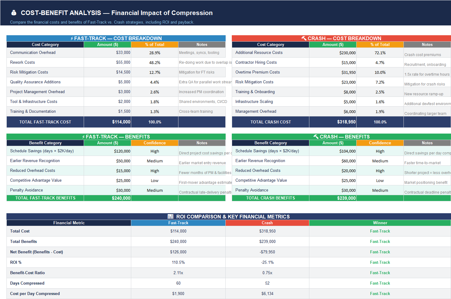 Cost-Benefit Analysis sheet for fast-track vs crash showing cost breakdown, benefits breakdown, net benefit, ROI percent, and cost per day compressed