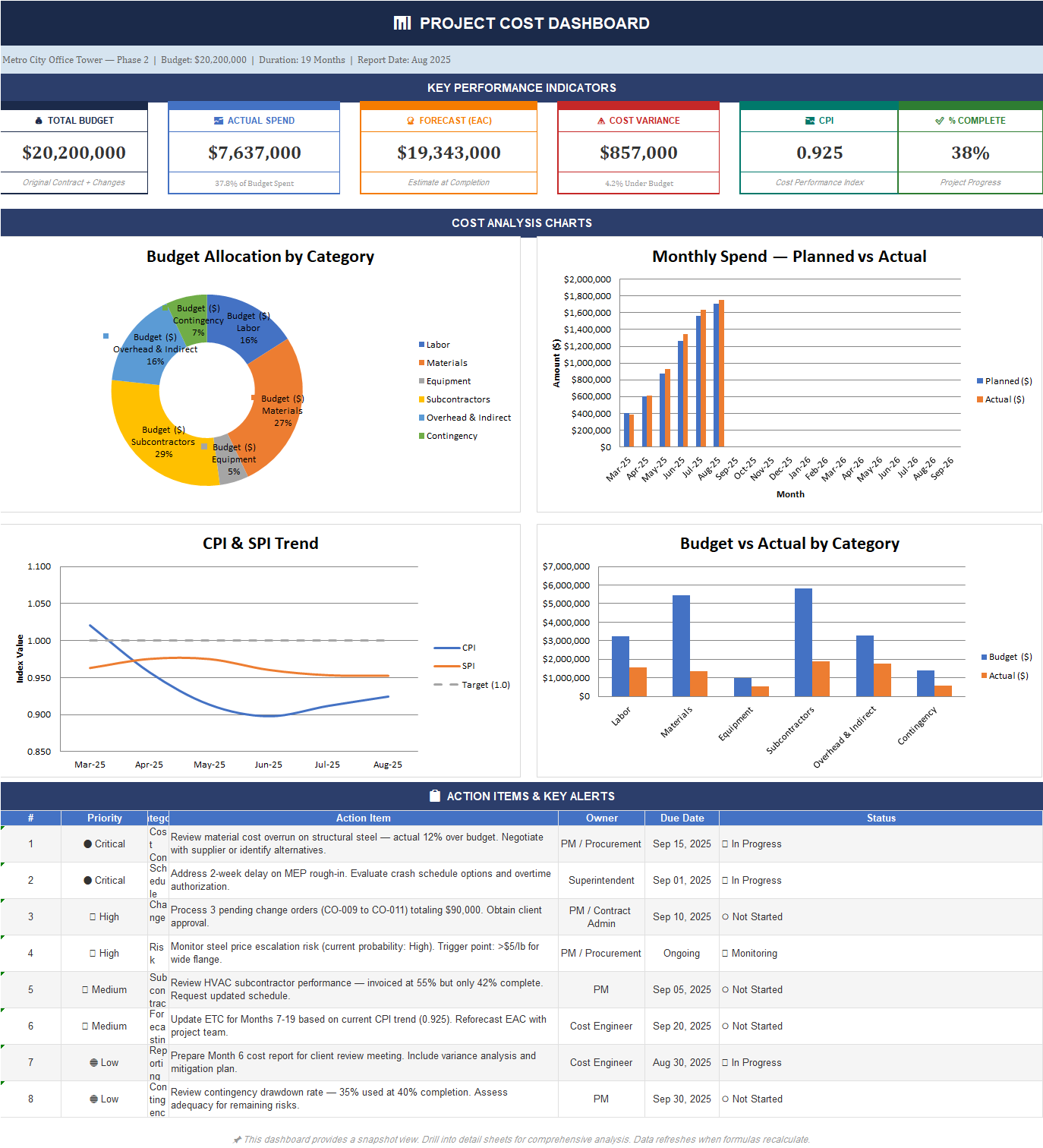 Project cost dashboard in Excel showing total budget, actual spend, EAC, cost variance, CPI, percent complete, and cost charts.