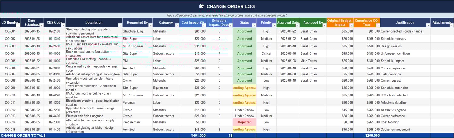 Change order log in Excel tracking CO number, cost impact, schedule impact, status, priority, approval date, and cumulative change totals.