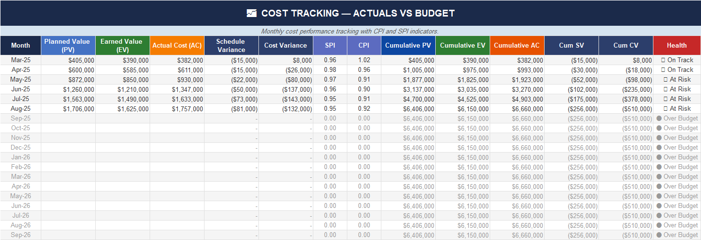 Contingency and risk register Excel sheet with probability, impact, risk score, allocated contingency, used contingency, remaining balance, and triggers.