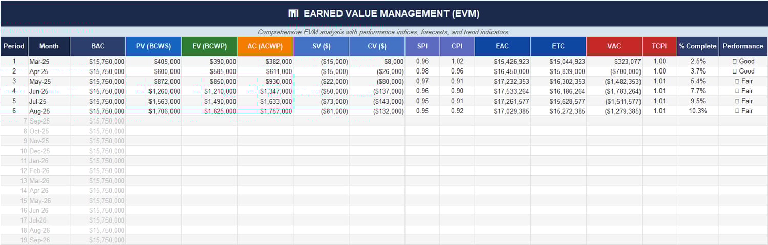 Monthly cost tracking table in Excel comparing planned value, earned value, actual cost, CPI, SPI, and cumulative variances.