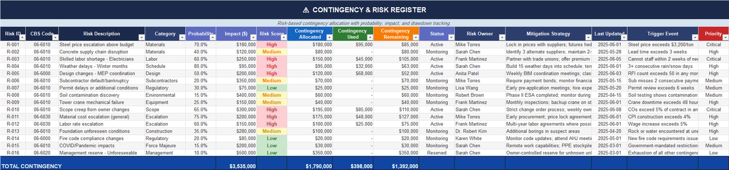 Labor cost breakdown Excel sheet with roles, hourly rates, budgeted hours, actual hours, overtime, actual cost, remaining hours, and variance.