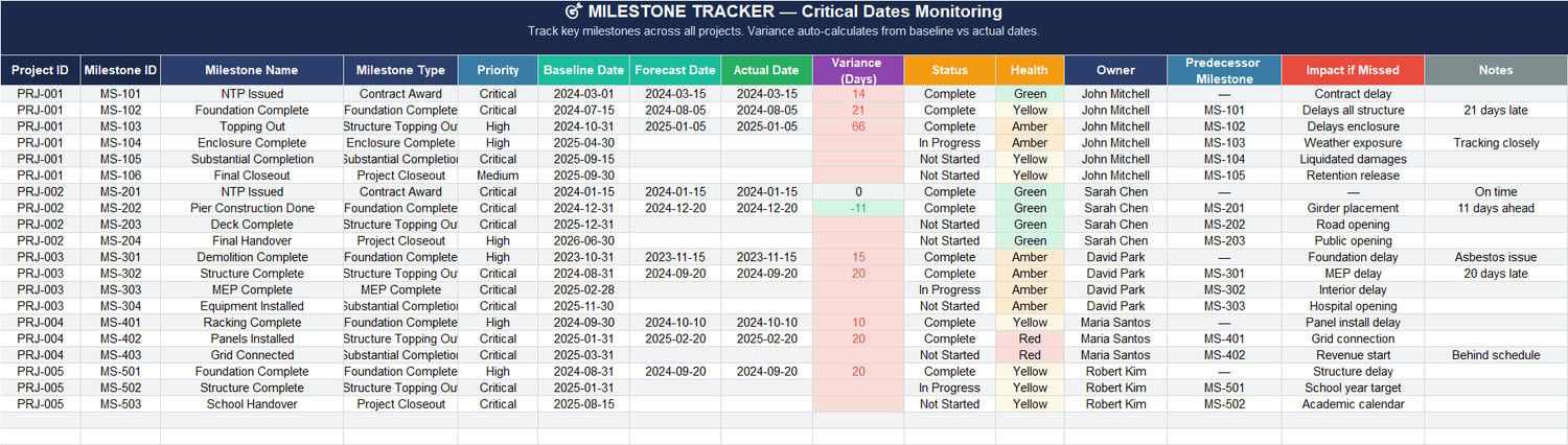 Milestone tracker sheet in Excel comparing baseline vs forecast vs actual milestone dates with variance days, health status, owners, and impact if missed