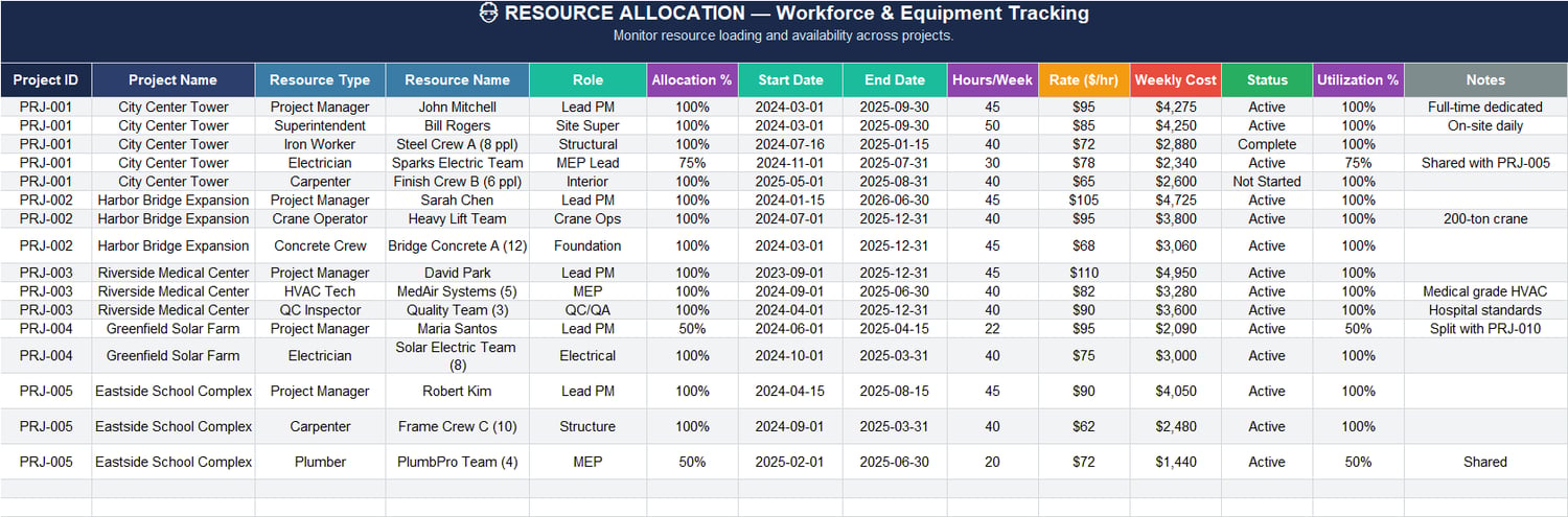 Resource allocation sheet in Excel tracking workforce and equipment loading by project with allocation percent, hours per week, rate, weekly cost, utilization, and availability notes