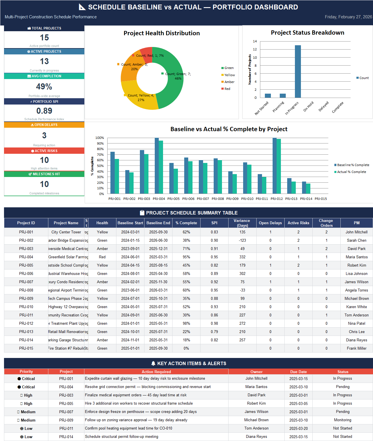 Schedule baseline vs actual portfolio dashboard in Excel showing project health, status breakdown, SPI, open delays, active risks, milestones, and baseline vs actual completion chart