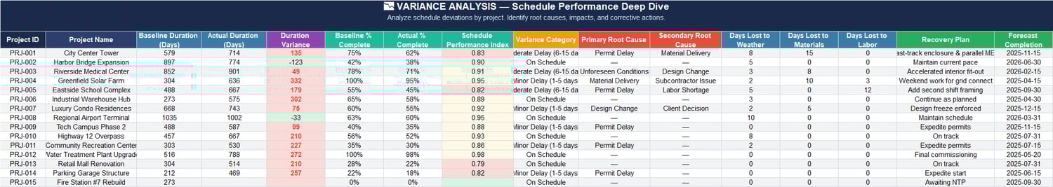 Variance analysis table in Excel showing baseline duration vs actual duration, schedule performance index, variance categories, root causes, days lost, and recovery plan by project