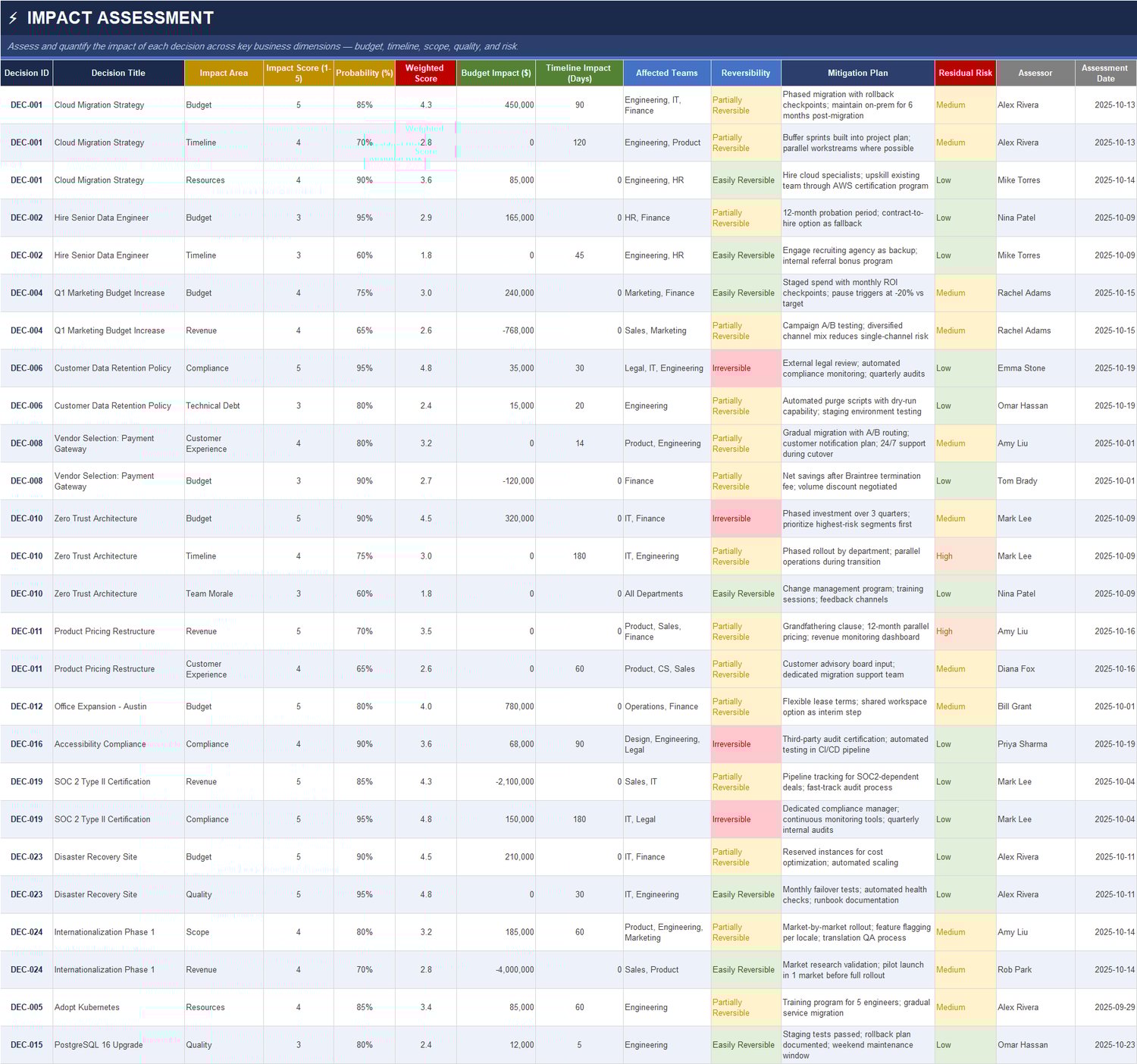 Impact Assessment Matrix Excel Template – Budget Impact, Timeline Impact, Probability Score, Weighted Risk Score and Mitigation Plan