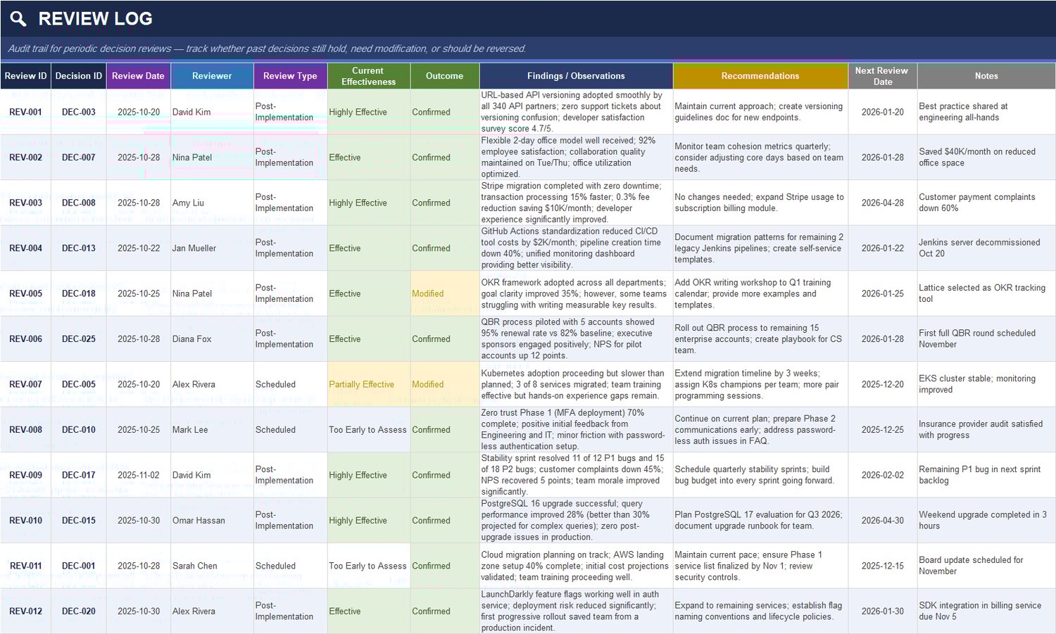 Decision Review Log Excel Template – Post Implementation Review, Effectiveness Rating, Findings and Next Review Date Tracker