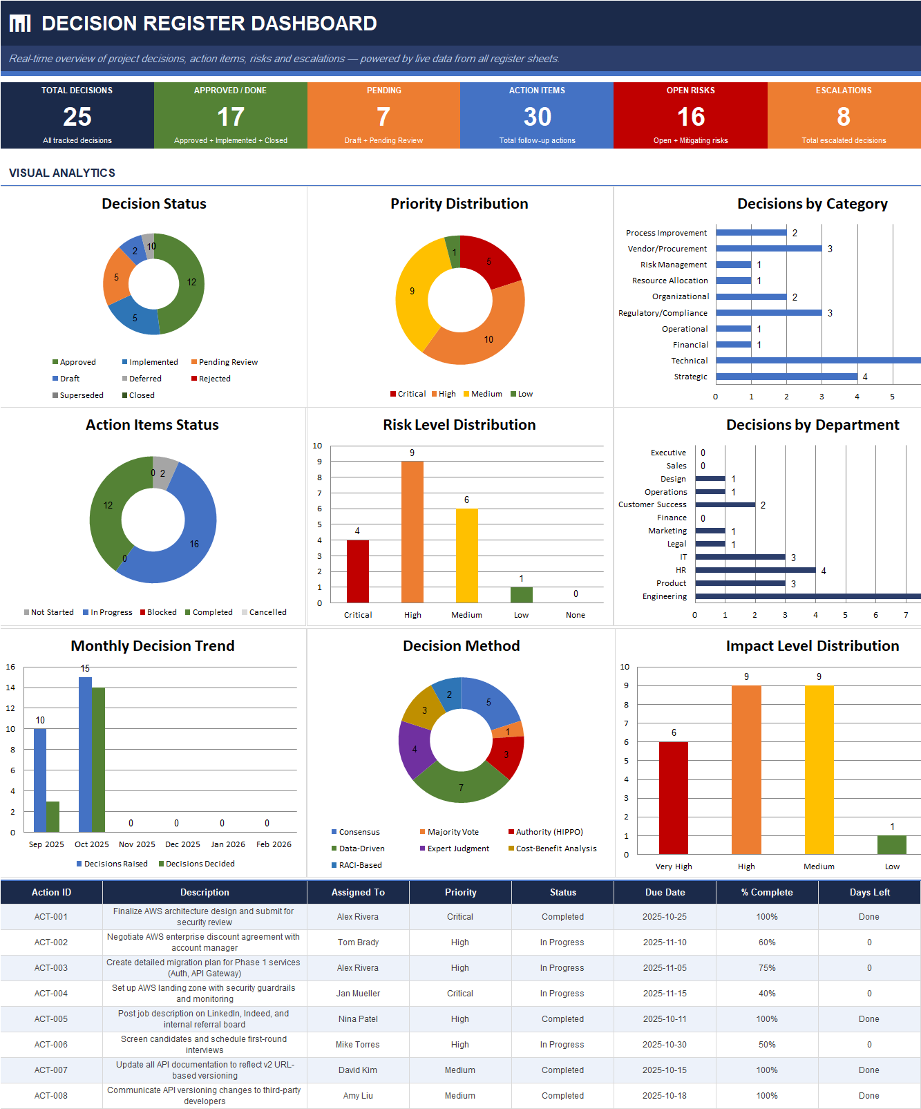 Decision Register Executive Dashboard Excel Template – Decision Status Analytics, Priority Distribution, Risk Levels, Escalations and Monthly Trends