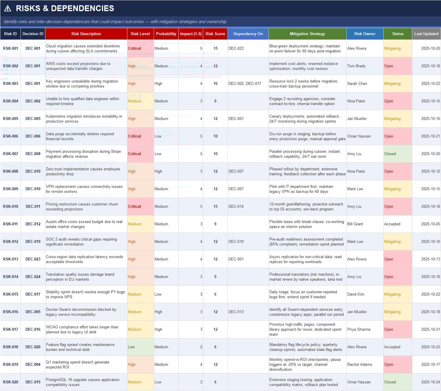 Risk and Dependency Register Excel Template – Risk Score, Impact Level, Probability, Mitigation Strategy and Risk Owner Tracking
