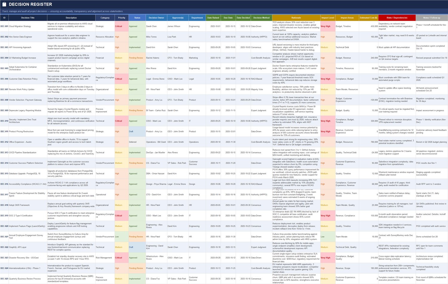 Decision Register Log Excel Template – Decision ID, Owner, Priority, Approval Status, Impact Level, Budget Impact and Decision Method Tracker