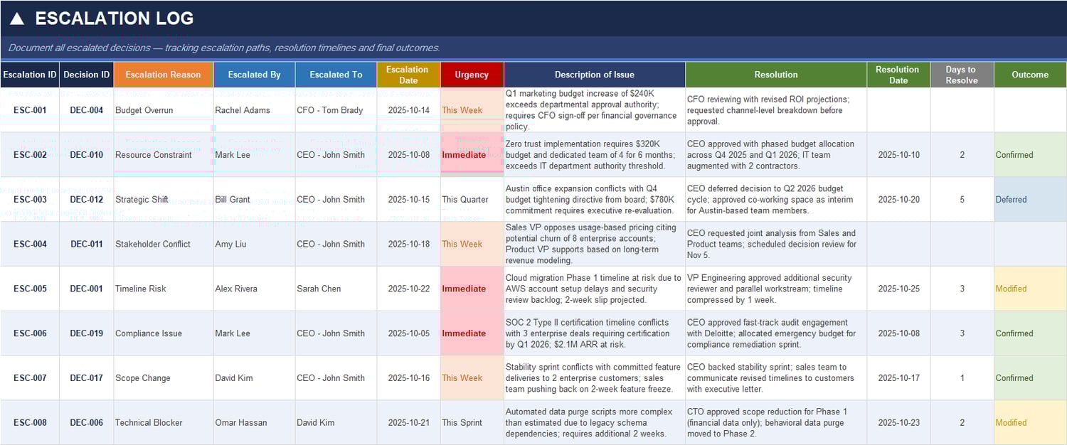 Escalation Log Excel Template – Escalation Reason, Urgency Level, Resolution Date and Outcome Tracking Dashboard