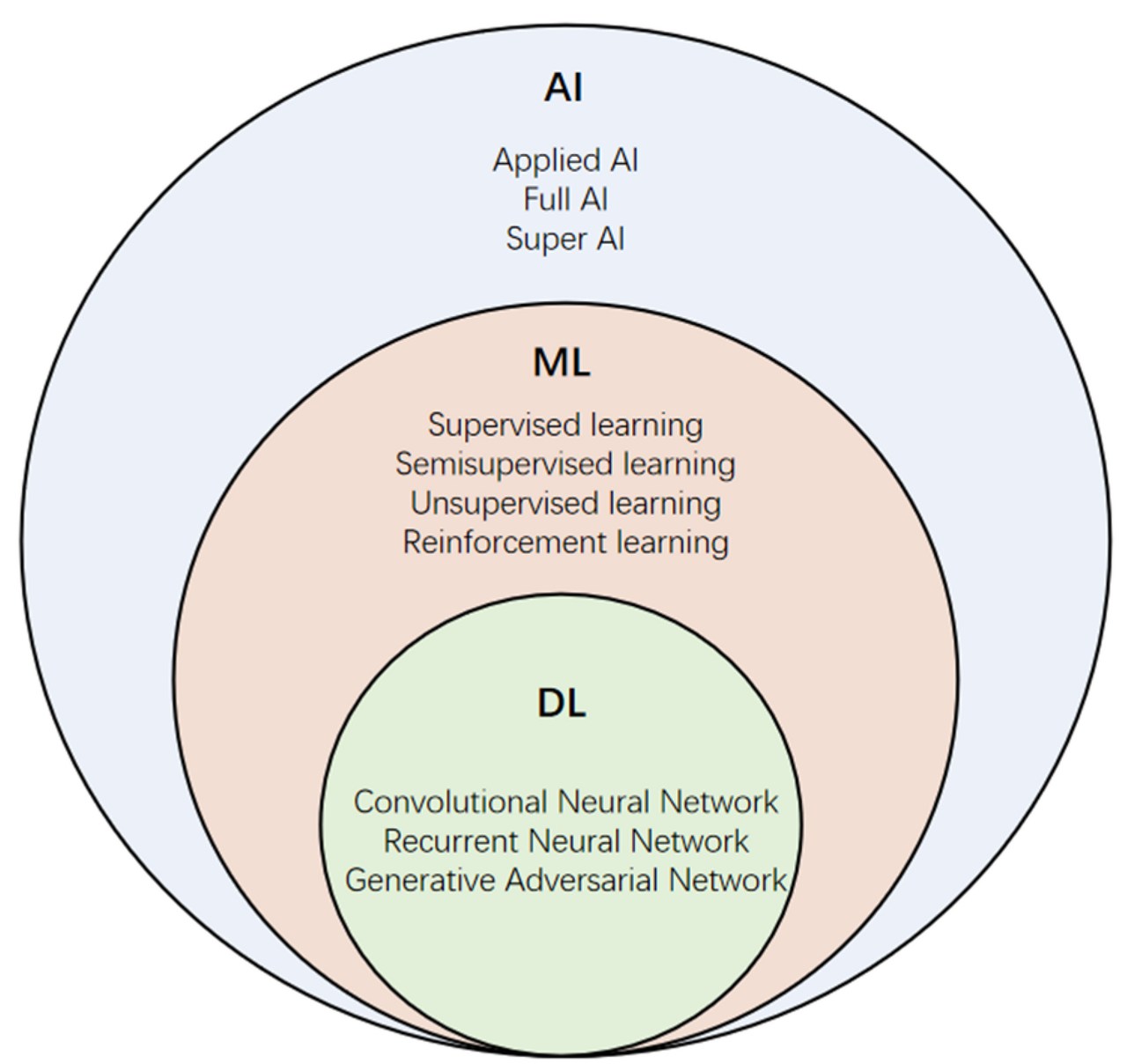 an euler diagram that highlights how the different fields within AI fit into each other