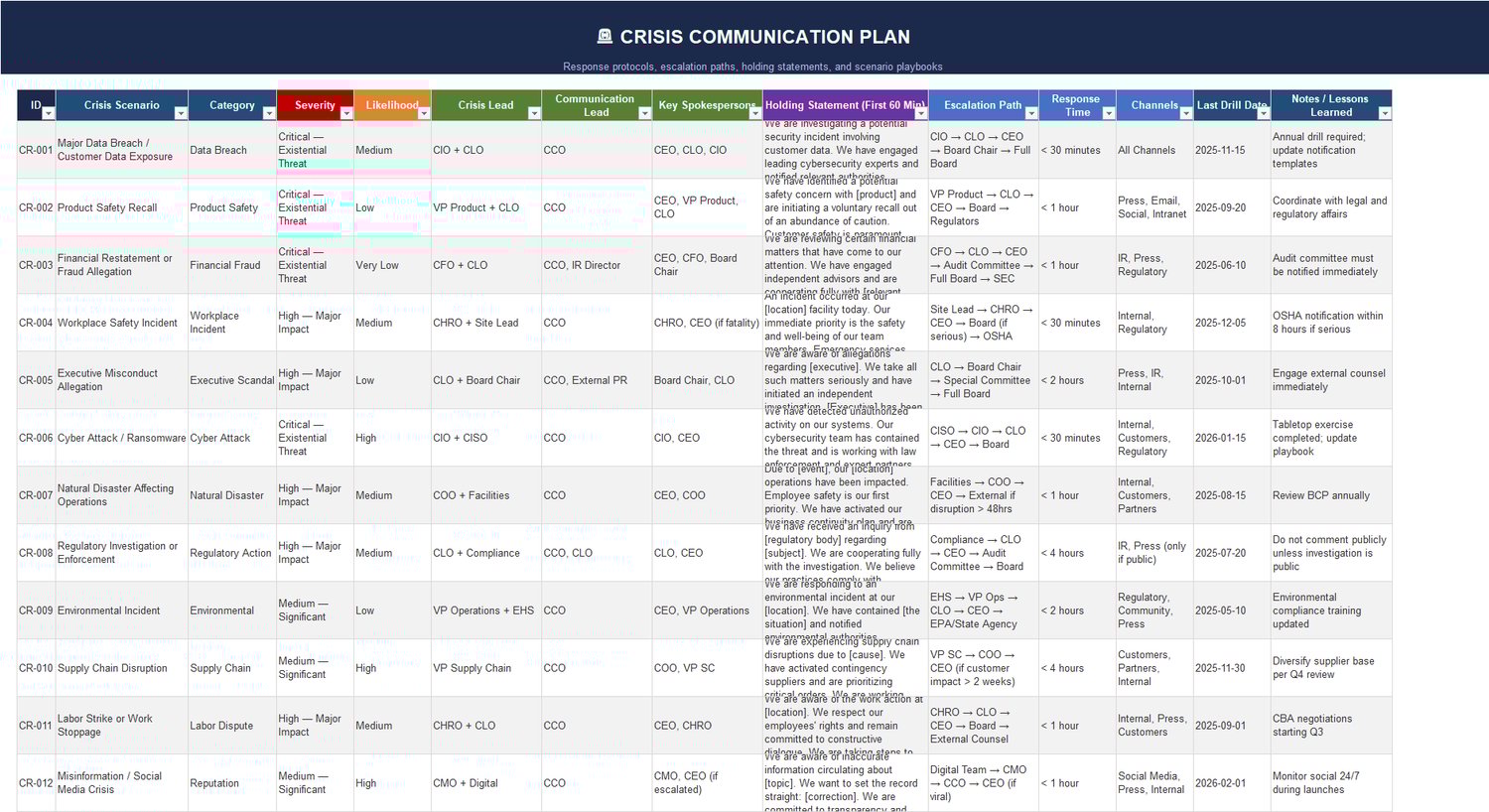 Crisis Communication Plan Excel sheet with scenarios, severity, escalation paths, holding statements, response times, channels, and drill dates