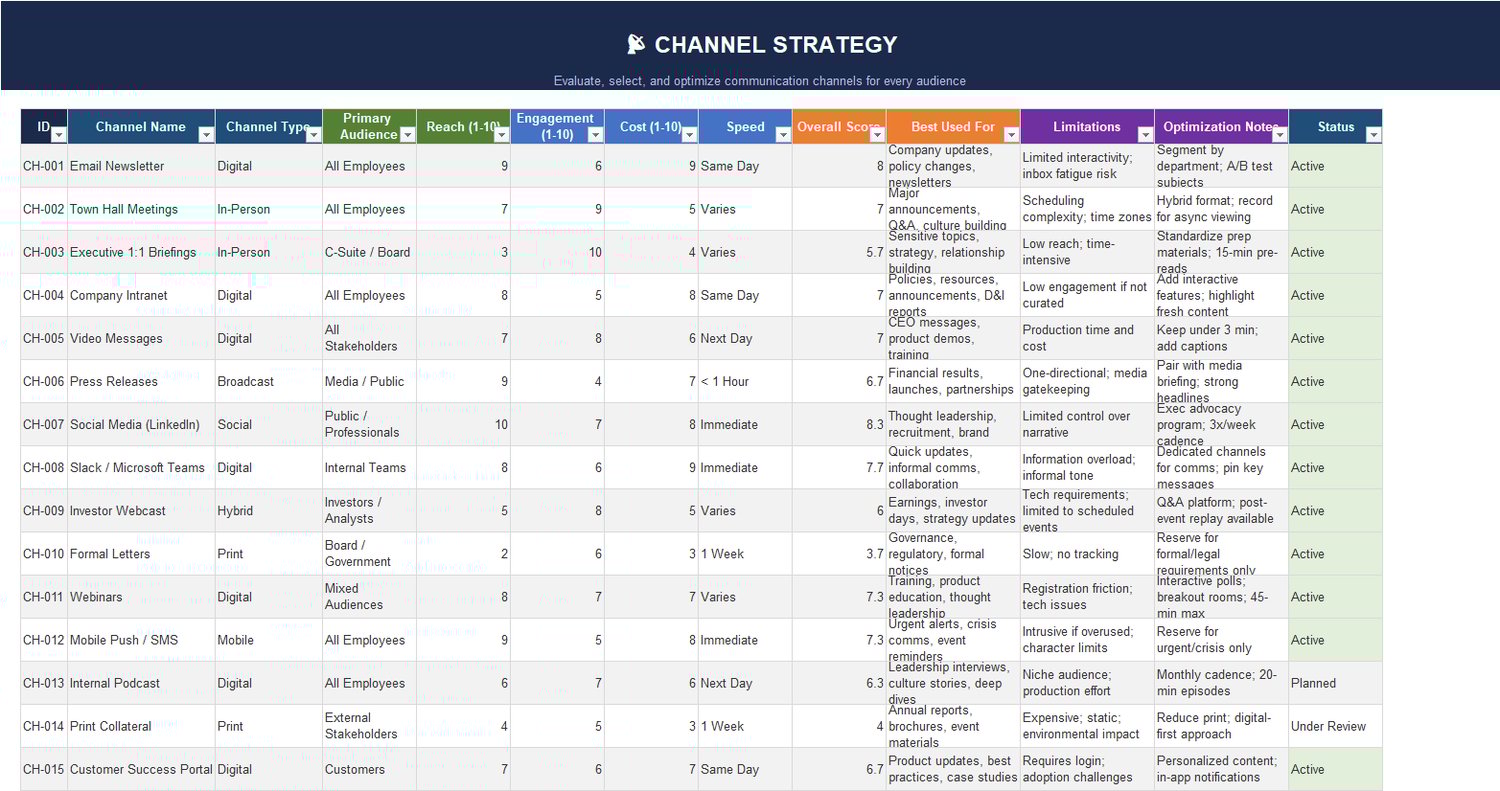 Channel Strategy Excel table evaluating communication channels by reach, engagement, cost, speed, score, best use cases, and optimization notes