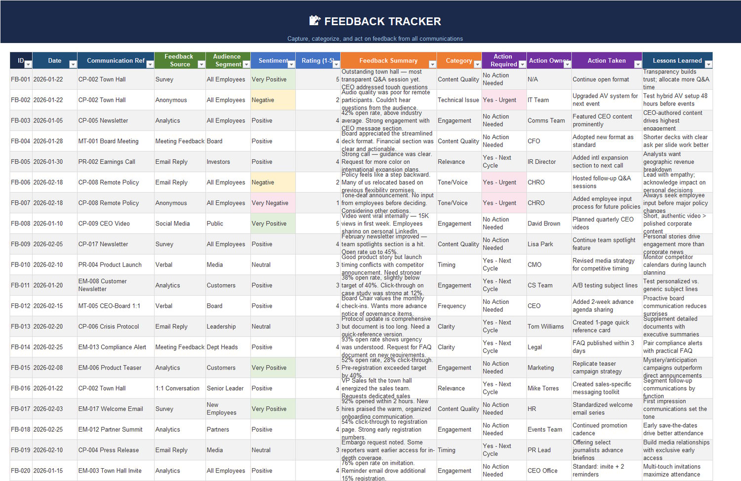 Communication Feedback Tracker Excel sheet capturing source, audience, sentiment, rating, action required, owner, actions taken, and lessons learned