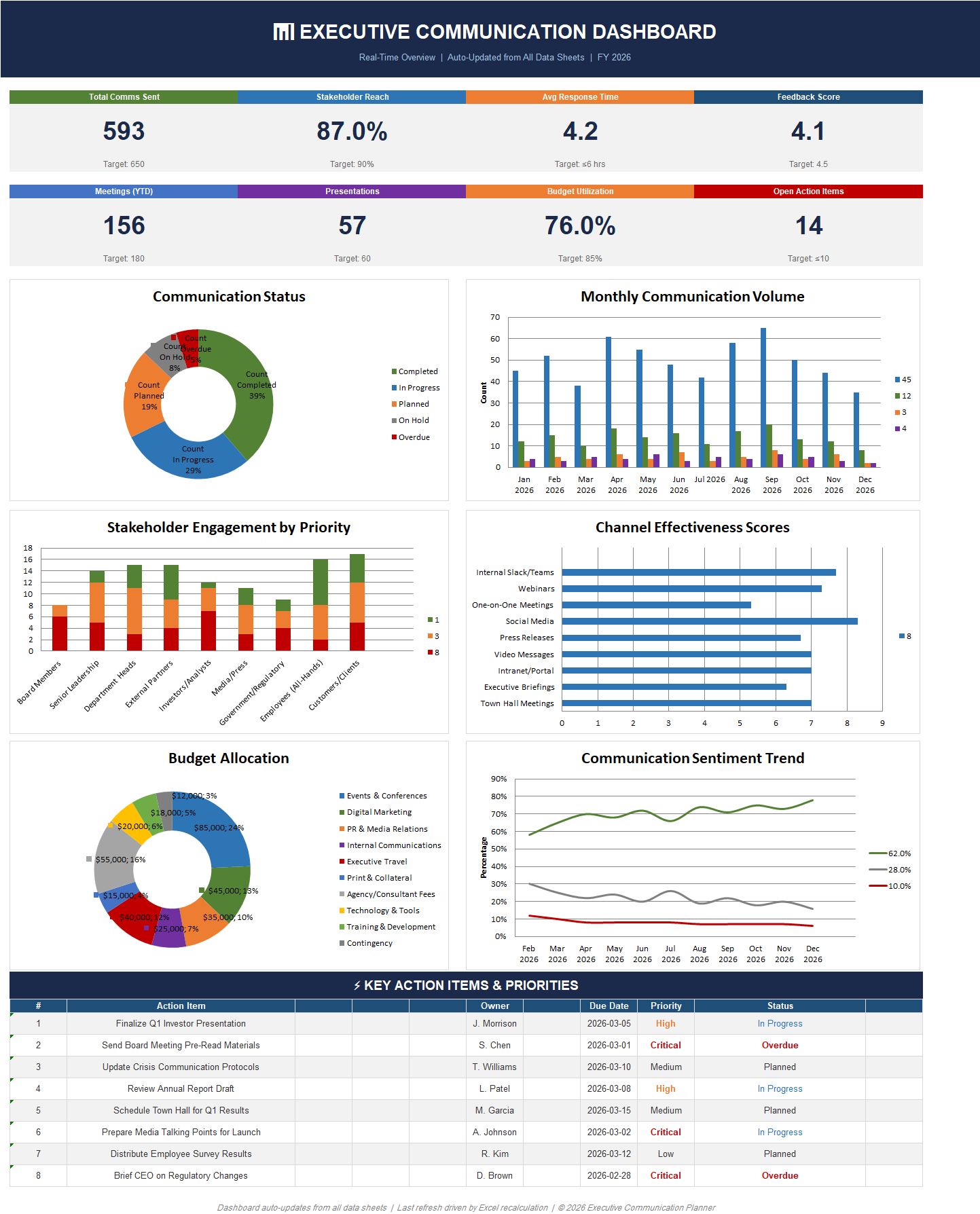 Executive Communication Dashboard Excel template showing KPIs, communication status, monthly volume, channel scores, sentiment trend, and action items