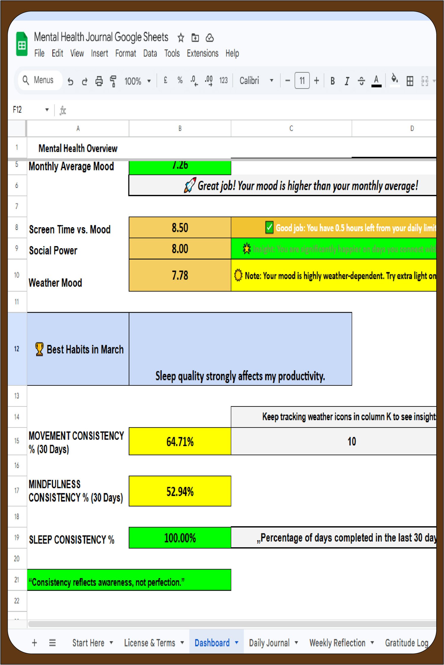 Automated Mental Health Dashboard in Google Sheets showing weekly and monthly mood averages with color-coded habit consistency percentages for movement, mindfulness, and sleep.