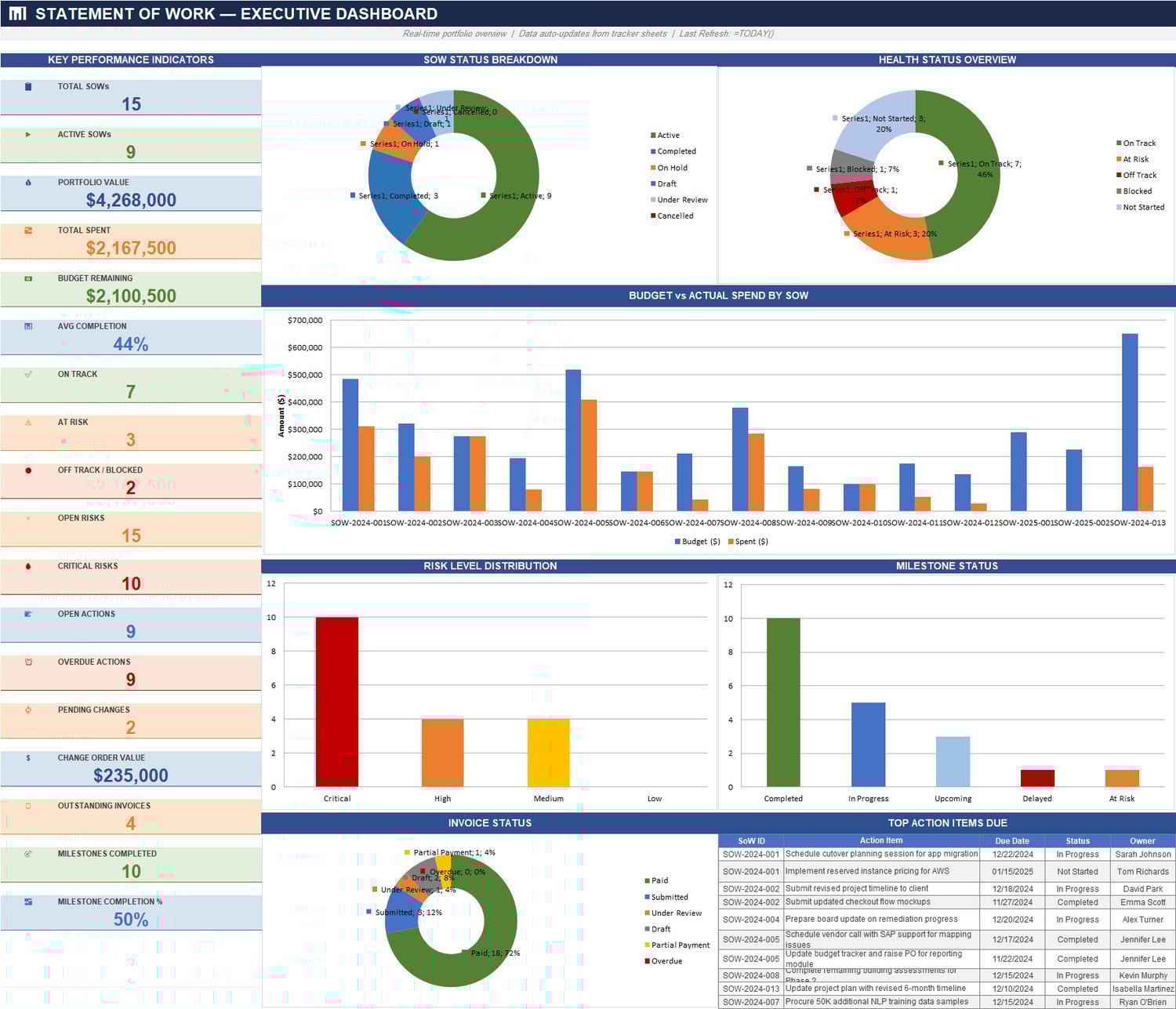 SoW Tracker Premium Template executive dashboard showing KPI cards, portfolio charts, budget vs actual, risks, milestones, invoices, and action items