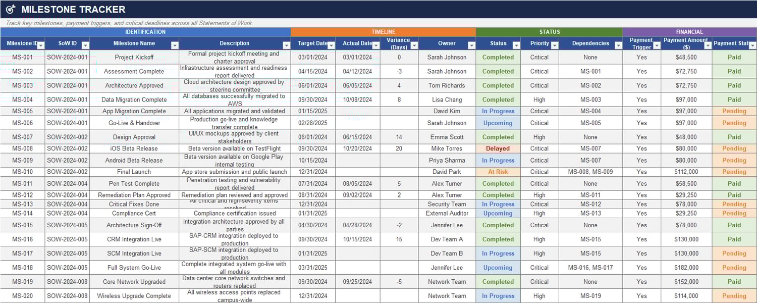 Milestone tracker sheet showing target dates, actual dates, variance, owners, dependencies, payment triggers, and payment status
