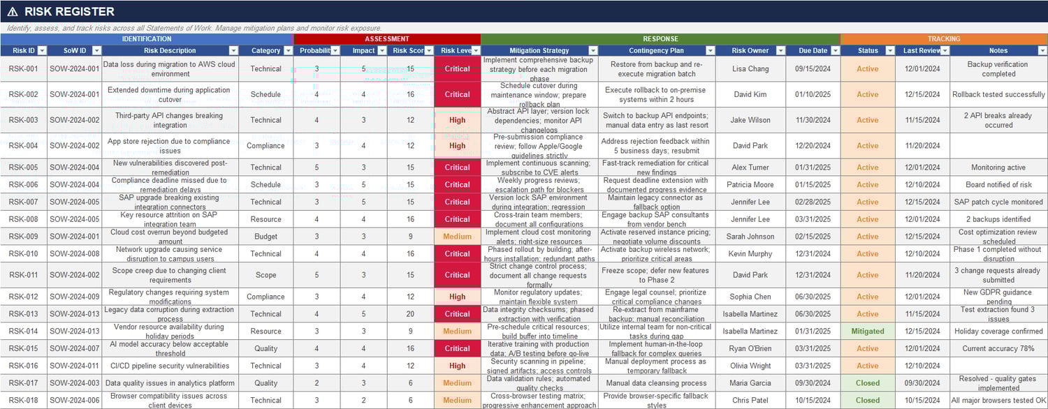Risk register sheet showing risk descriptions, probability, impact, risk score, risk level, mitigation plan, contingency plan, owner, and due dates