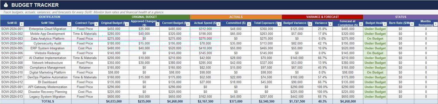 Budget tracker sheet showing original budget, approved changes, current budget, actual spend, variance, forecast, burn rate, and budget health