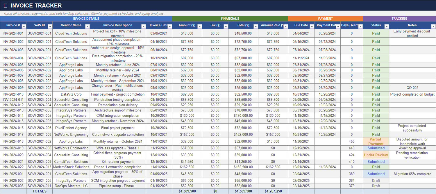 Invoice tracker sheet showing invoices, amounts, totals, due dates, payment dates, days overdue, status, and notes