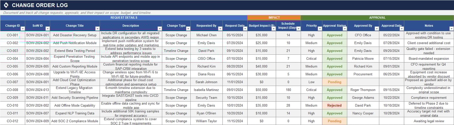 Change order log sheet showing change requests, budget impact, schedule impact, priority, approval status, and approval dates