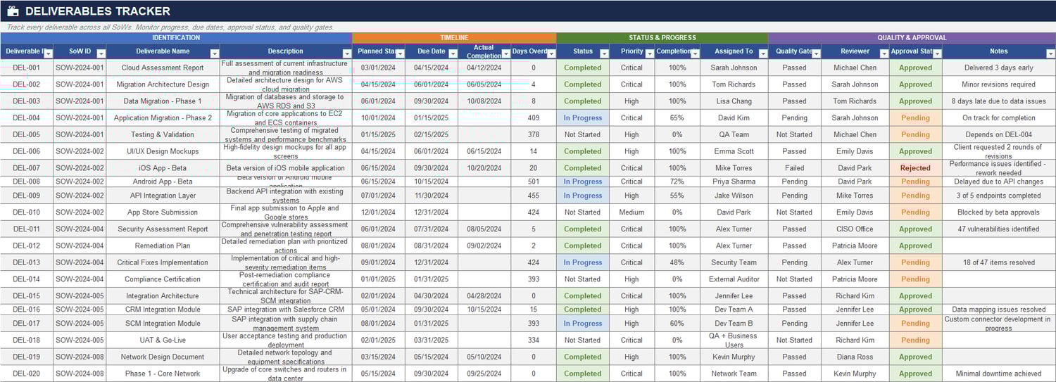 Deliverables tracker sheet showing deliverable list, due dates, progress, days overdue, quality gates, reviewer, and approval status