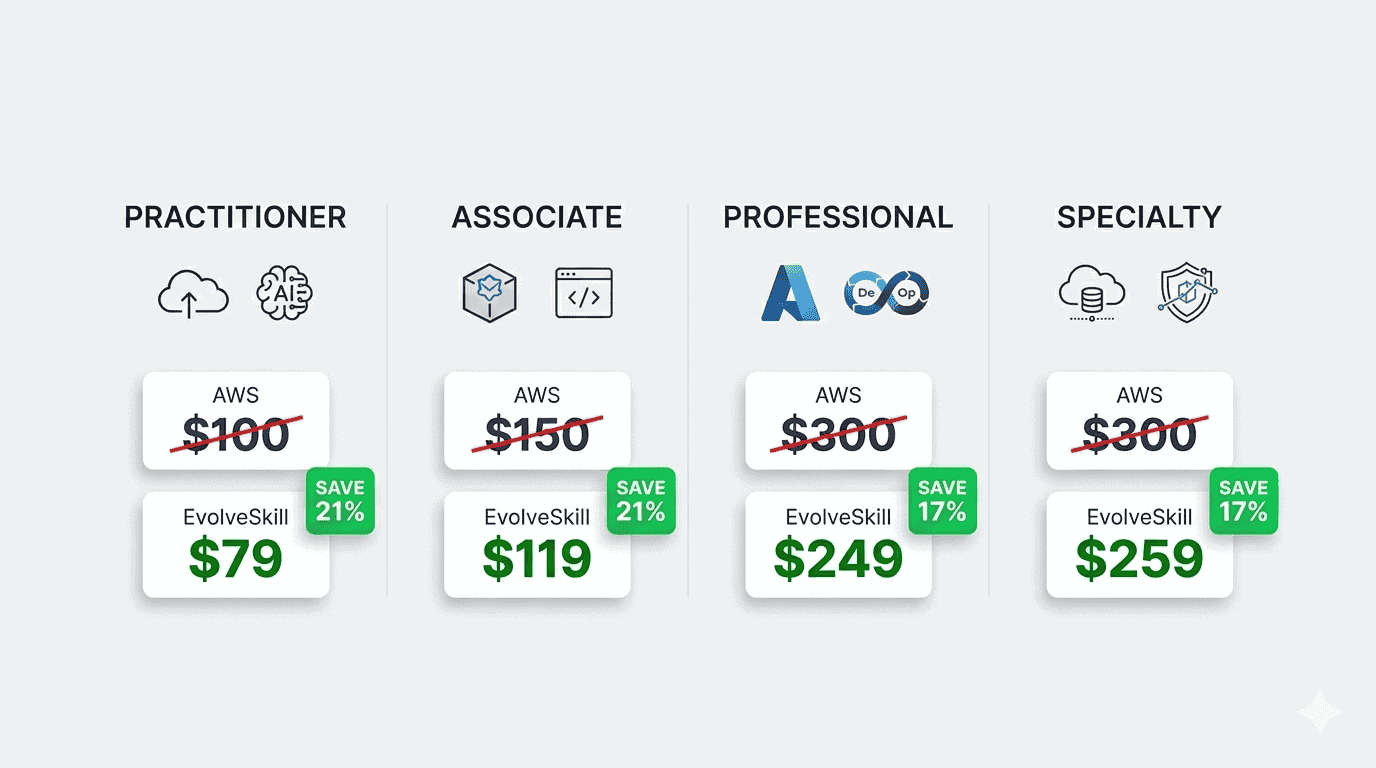 Visual comparison showing standard AWS exam prices crossed out versus EvolveSkill discounted voucher prices for Practitioner, Associate, Professional, and Specialty levels with savings percentages.