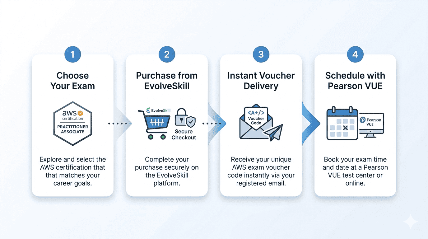 Four-step infographic showing how to choose an AWS exam, purchase from EvolveSkill, receive instant voucher delivery, and schedule through Pearson VUE.