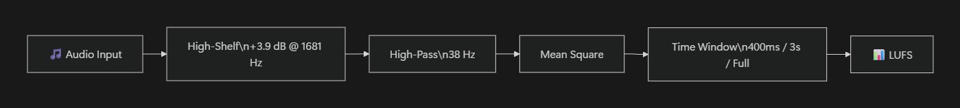 LUFS — The Industry Standard for Perceived Loudness